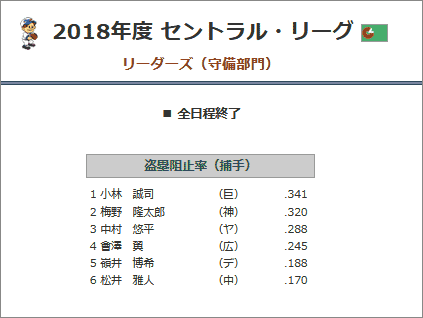 2018年セ・リーグ盗塁阻止率
