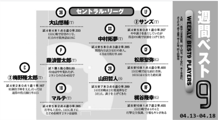 週間ベスト９