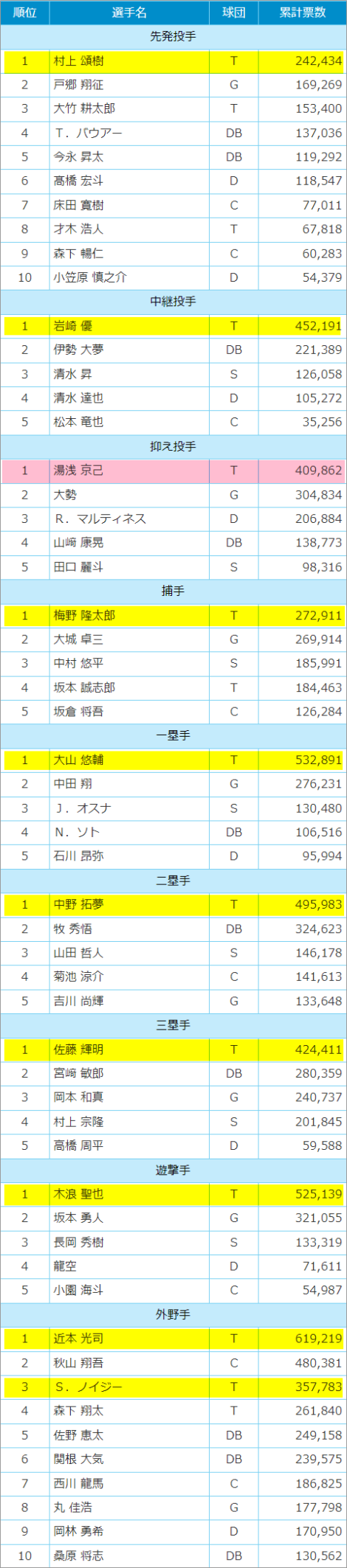 マイナビオールスターゲームファン投票中間発表