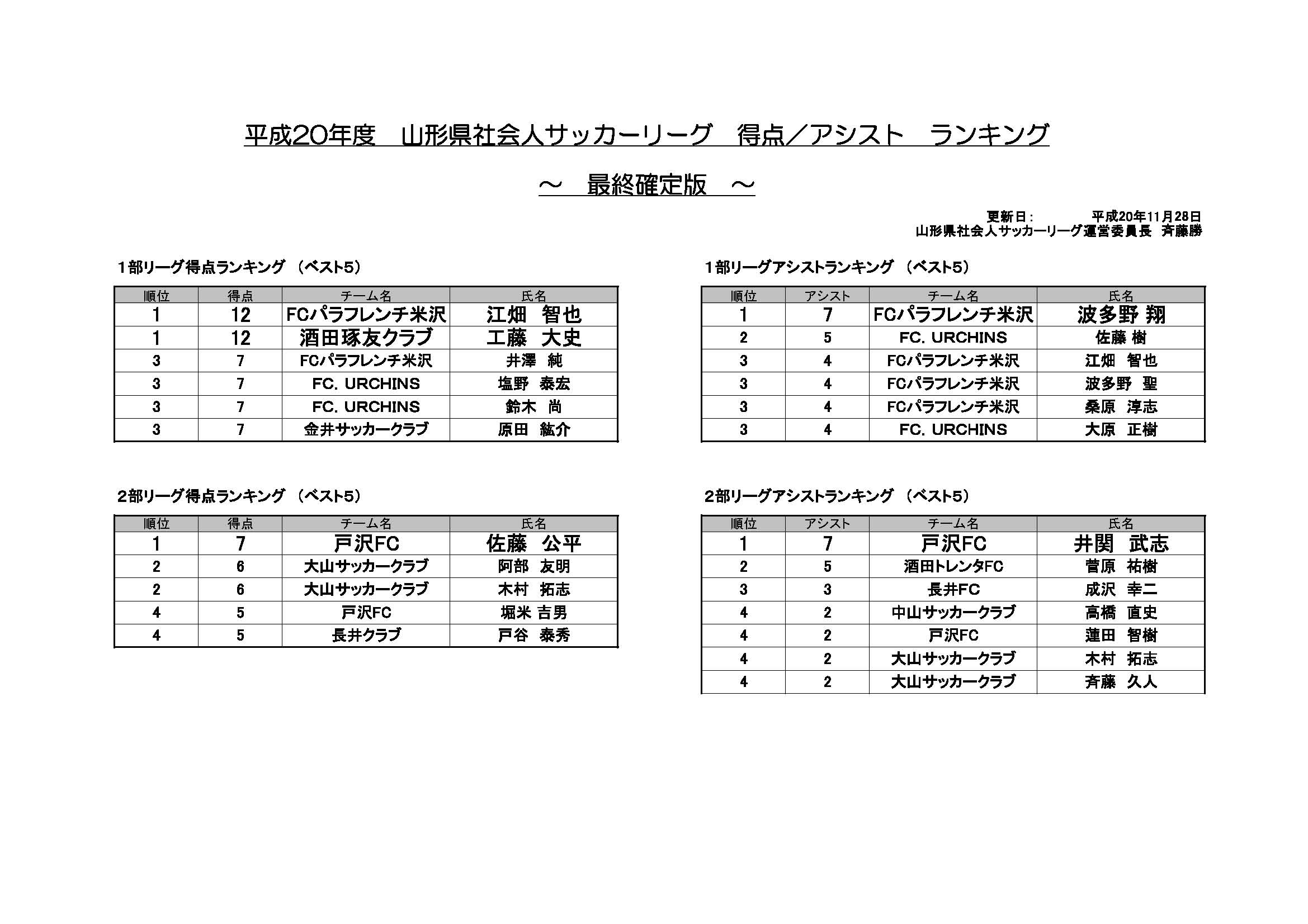 08年度山形県社会人リーグ最終成績について fcパラフレンチ米沢 オフィシャルブログ 08年度山形県社会人リーグ最終成績について fcパラフレンチ米沢 オフィシャルブログ