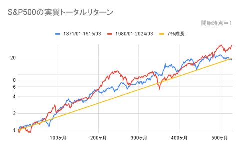 S&P500の実質トータルリターン