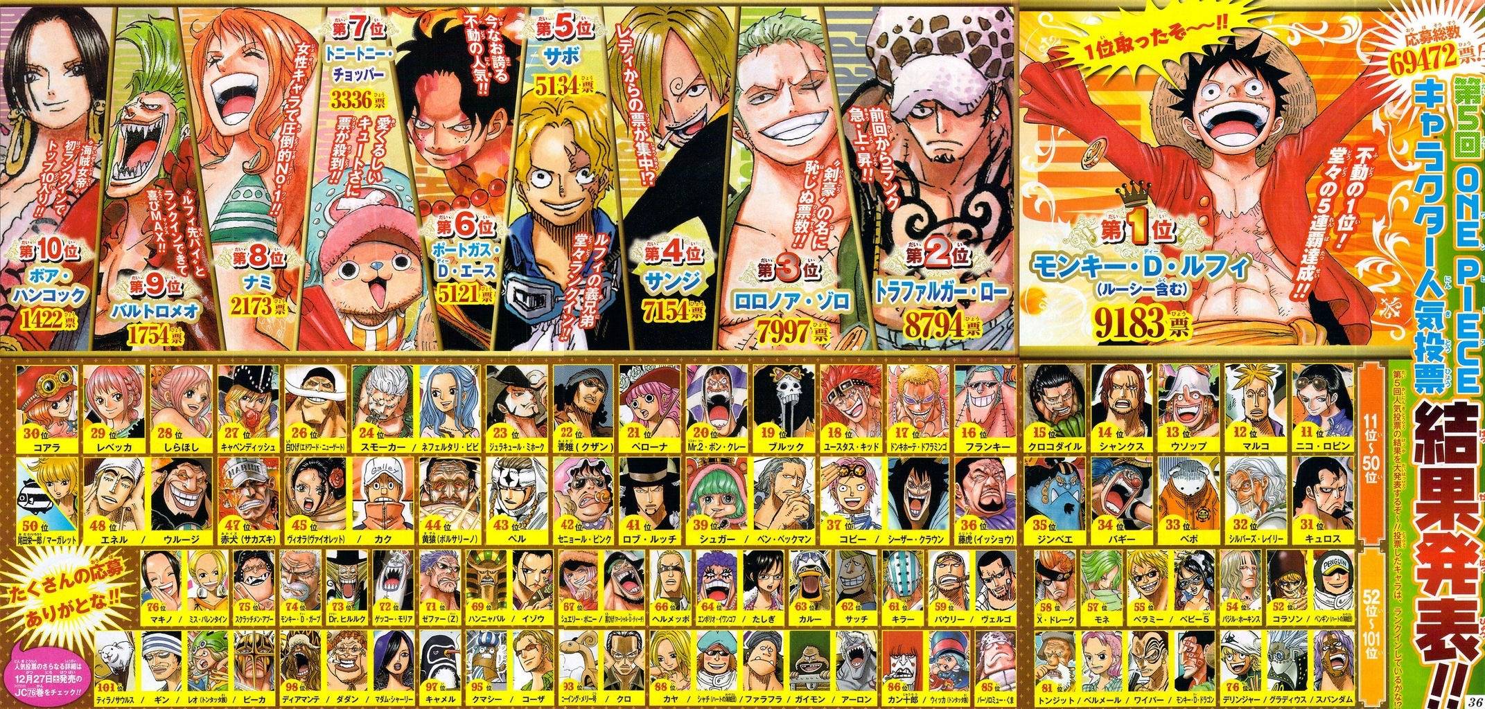 悲報 この前の ワンピース人気投票 これちょっとおかしいだろ 最強ジャンプ放送局 悲報 この前の ワンピース人気投票 これちょっとおかしいだろ 最強ジャンプ放送局