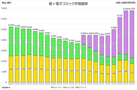市場推移