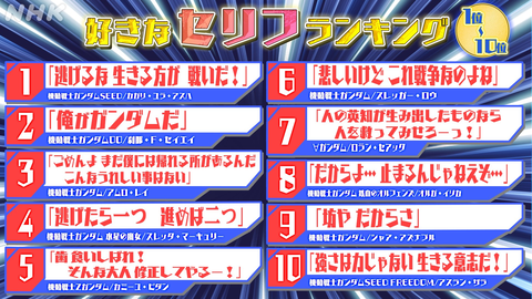 【画像】機動戦士ガンダム「好きなセリフランキングTOP10」、まさかのキャラが1位に選ばれるｗｗｗｗ