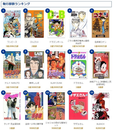 なんj民 Bleachはクソ 発行部数8000万部 画像 漫画まとめ うさちゃんねる なんj民 Bleachはクソ 発行部数8000万部 画像 漫画まとめ うさちゃんねる