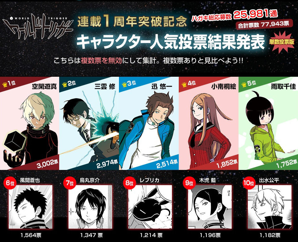 ワールドトリガー 第一回人気投票結果発表ｷﾀ ﾟ ﾟ 画像 最強ジャンプ放送局