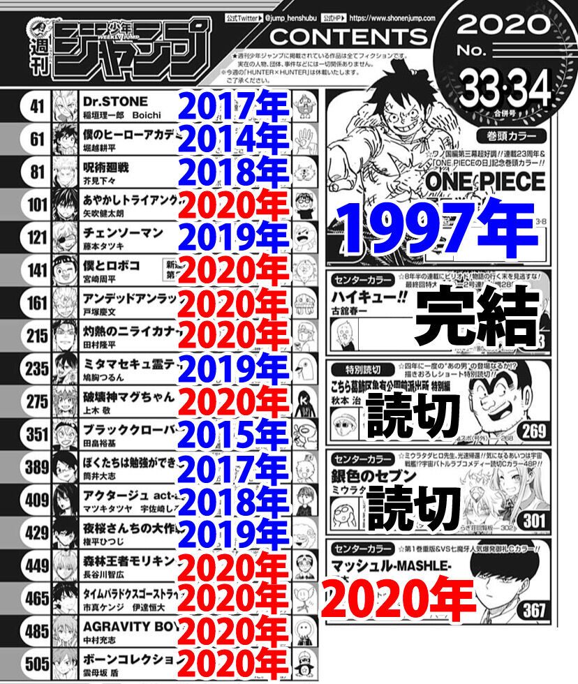週刊少年ジャンプ 鬼滅 ネバラン ゆらぎ荘に続きハイキューまで終わってしまう ネット ジャンプラから引っ張ってくればええやん 画族 週刊少年ジャンプ 鬼滅 ネバラン ゆらぎ荘に続きハイキューまで終わってしまう ネット ジャンプラから引っ張ってくればええやん 画族