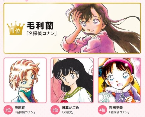【朗報】「少年サンデー」ヒロイン総選挙、結果が発表される！！第1位に輝いたのはｗｗｗｗ