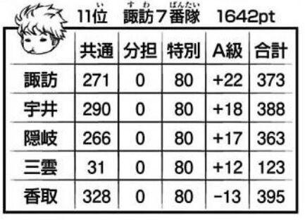 ワールドトリガー 24巻感想 遠征選抜試験 初日のスコア一覧が公開 香取のa級評価が最悪に 最強ジャンプ放送局 ワールドトリガー 24巻感想 遠征選抜試験 初日のスコア一覧が公開 香取のa級評価が最悪に 最強ジャンプ放送局