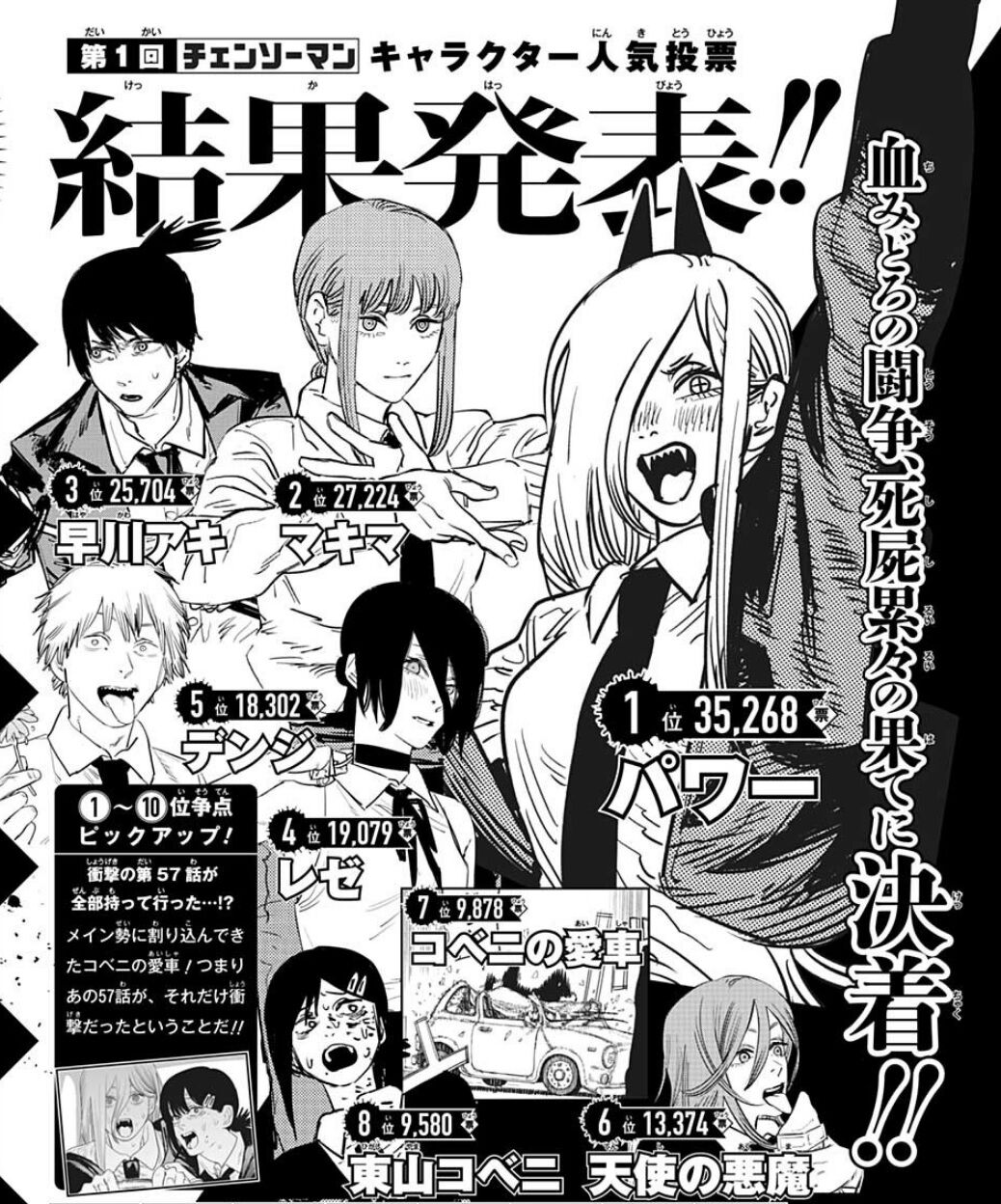 チェンソーマン 第1回キャラ人気投票結果発表 第1位に選ばれたのは なんでもまとめ速報
