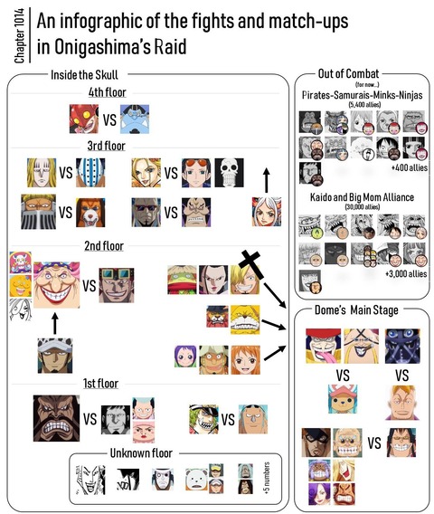 【画像】「ワンピース」最新話時点での鬼ヶ島の対戦カードがこちら！！ : 最強ジャンプ放送局