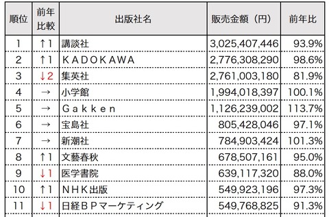 売り上げ