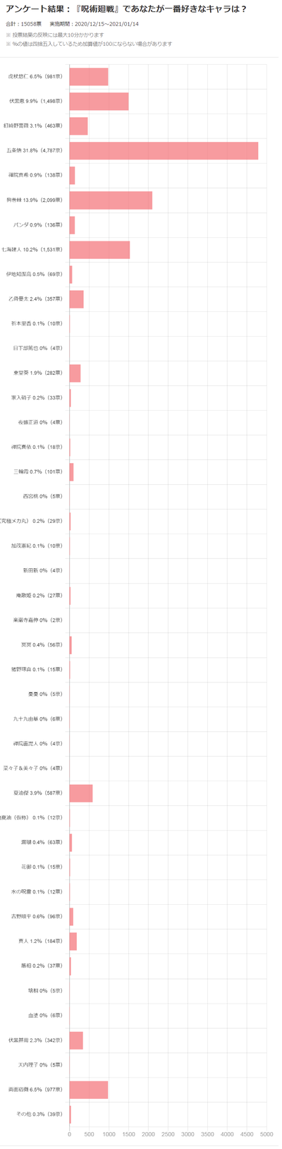 呪術廻戦 の五条先生 キャラ人気投票で断トツの1位になってしまうｗｗｗｗｗ なんでもまとめ速報