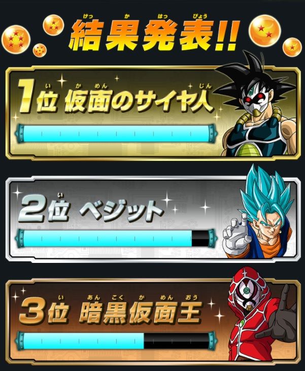 ドラゴンボール 最新の人気投票 結果がこちらｗｗｗｗｗｗ 画像 最強ジャンプ放送局