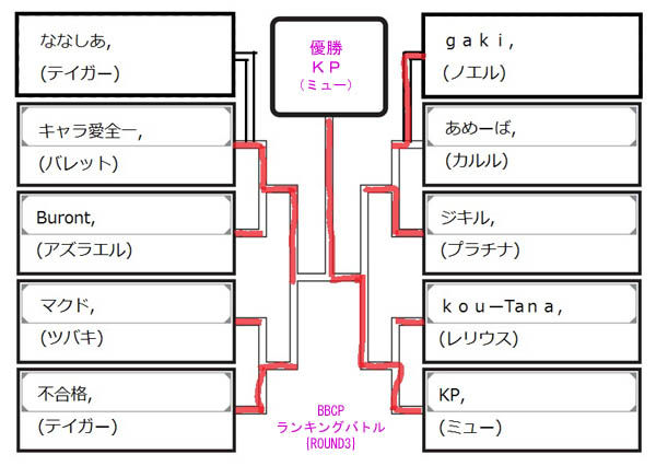 ブレイブルークロノファンタズマ ランキングバトル Round3 結果 パソピアード東京 Com ブレイブルークロノファンタズマ ランキングバトル Round3 結果 パソピアード東京 Com