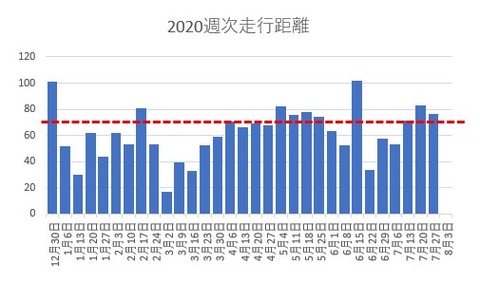週次走行距離