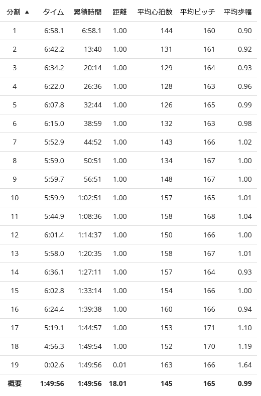 体幹の捻りを切っ掛けに走る 量は質を凌駕する