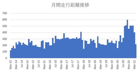 月間走行距離