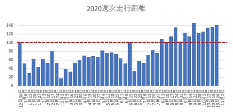 週次走行距離