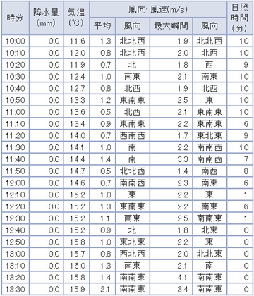 20190310気温