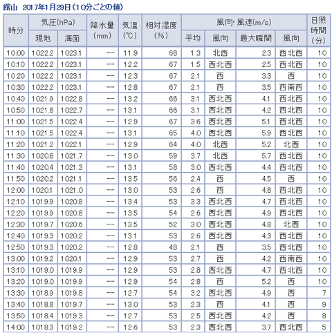 20170129気象