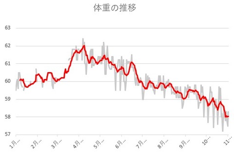 体重の推移