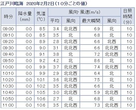 2020202気温