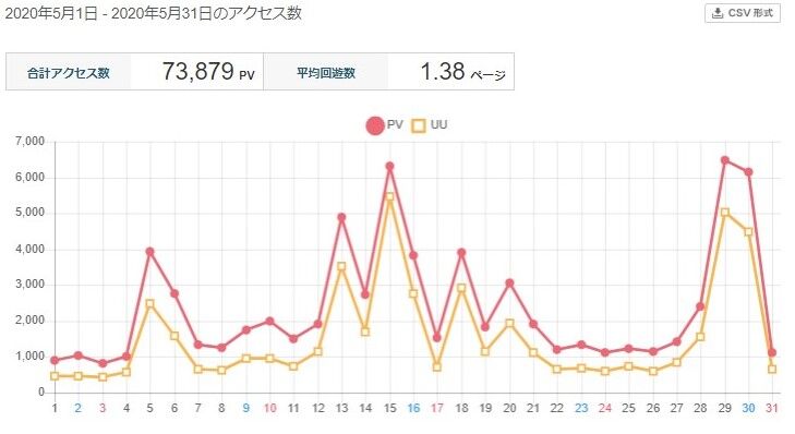 距離もpvも伸びた5月 量は質を凌駕する