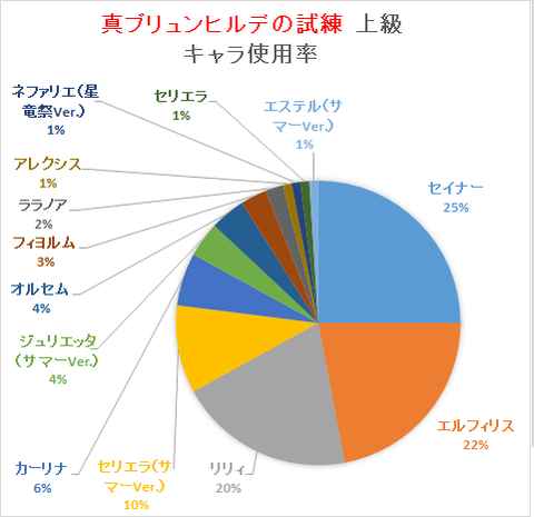 タイムアタックキャラ使用率(真ムム20191017)