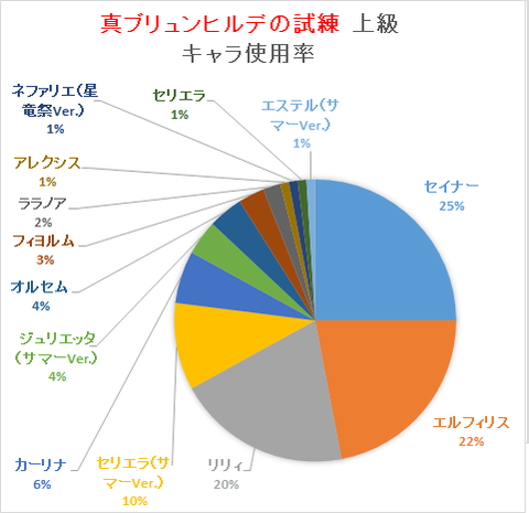 タイムアタックキャラ使用率（真ムム20191017）