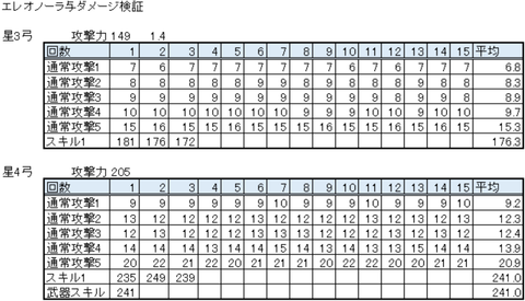 与ダメージ検証結果