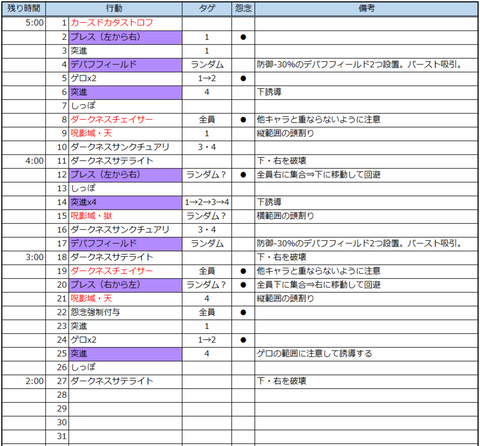 真ゾディアークの試練超級行動パターン