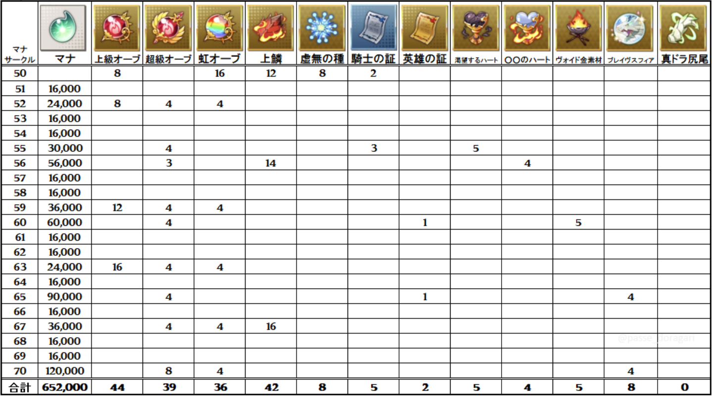 ドラガリ マナサークル第6層 マナサークル70 全解放に必要な素材一覧 のんびりドラガリアロスト ドラガリ ドラガリ マナサークル第6層 マナサークル70 全解放に必要な素材一覧 のんびりドラガリアロスト ドラガリ