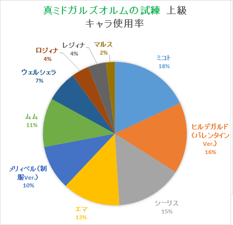 タイムアタックキャラ使用率(真ミド20191017)