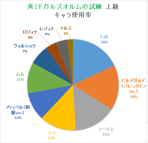 タイムアタックキャラ使用率（真ミド20191017）