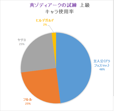 タイムアタックキャラ使用率(真ゾディ20191017)