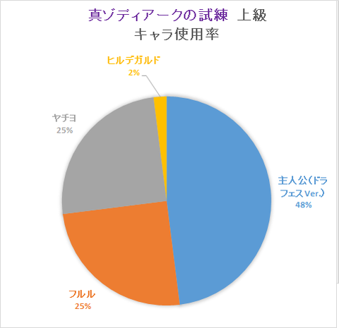 タイムアタックキャラ使用率（真ゾディ20191017）