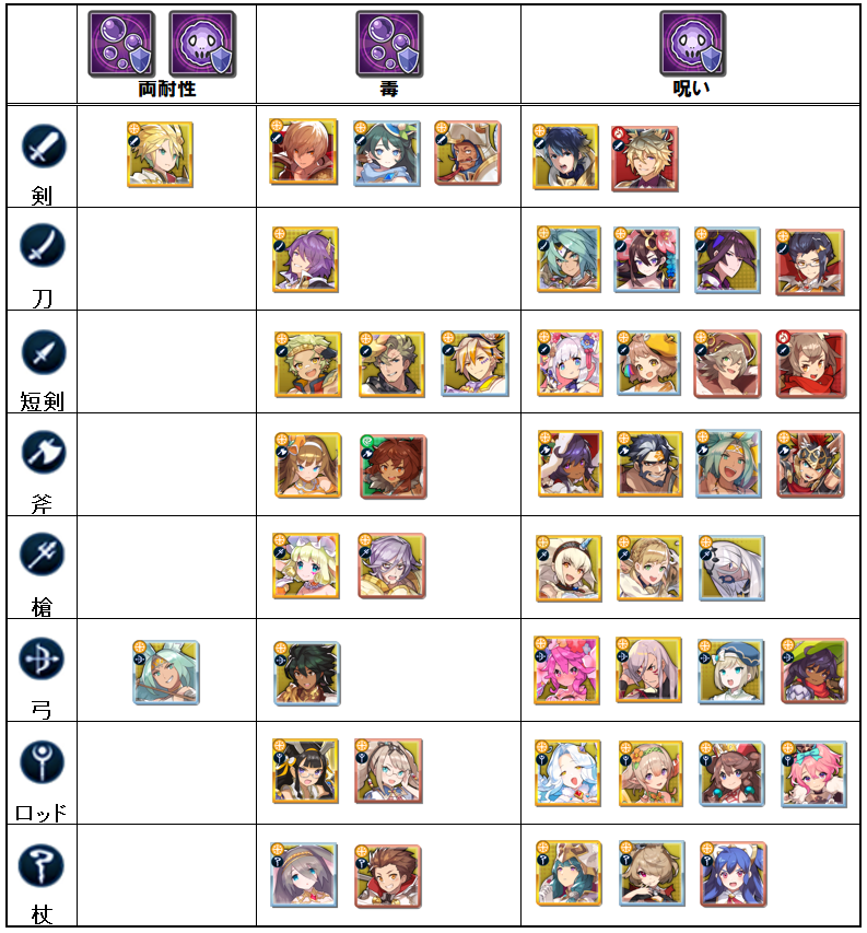 ドラガリ タルタロス用状態異常早見表 のんびりドラガリアロスト ドラガリ