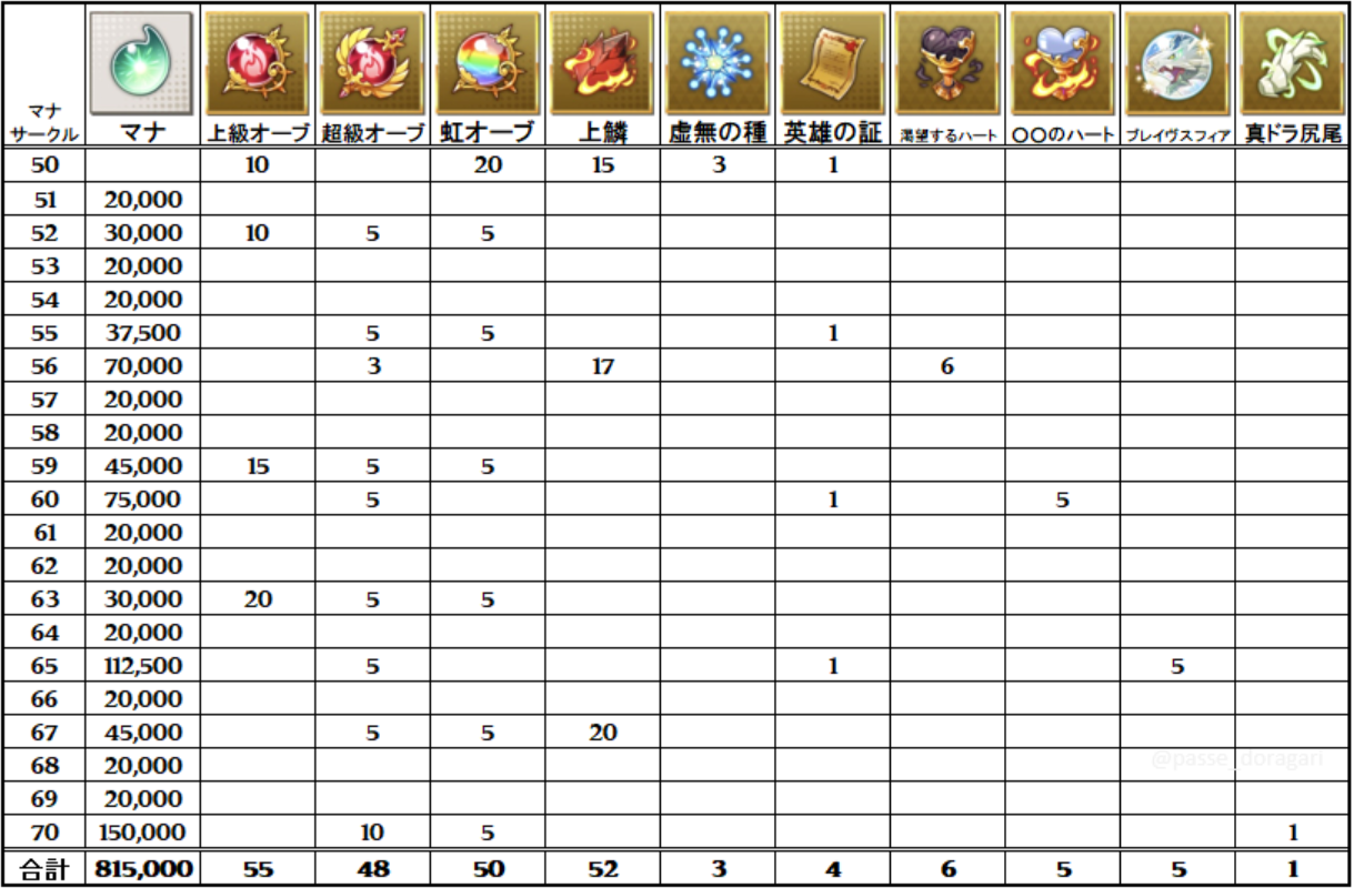 ドラガリ マナサークル第6層 マナサークル70 全解放に必要な素材一覧 のんびりドラガリアロスト ドラガリ ドラガリ マナサークル第6層 マナサークル70 全解放に必要な素材一覧 のんびりドラガリアロスト ドラガリ