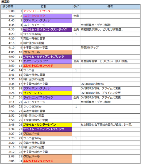 真ユピテル超級行動パターン1