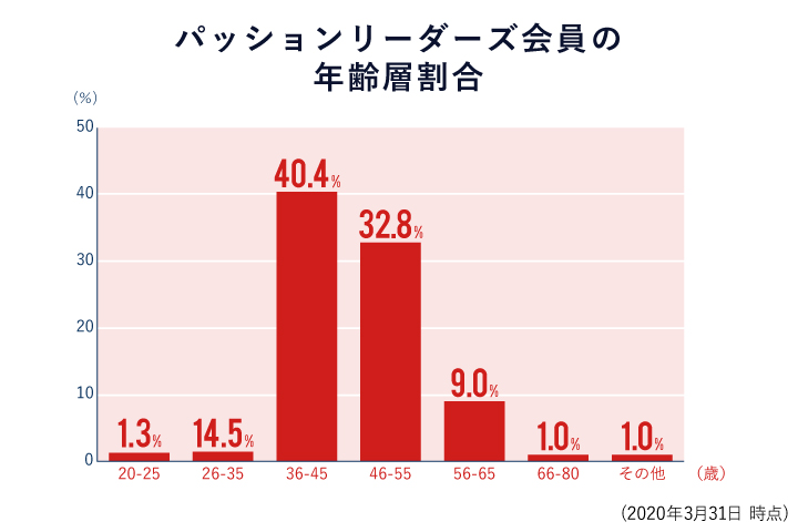 数字でみるパッションリーダーズ 年齢層割合