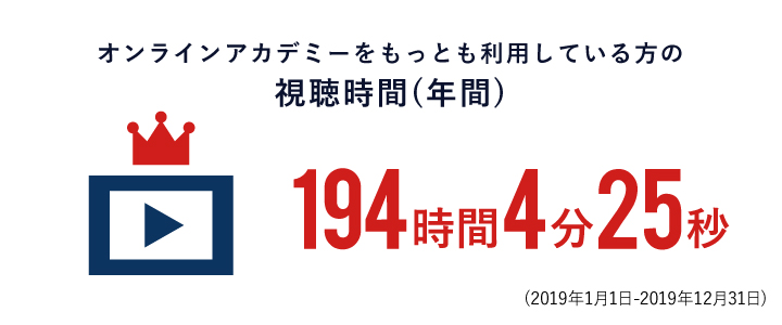 オンラインアカデミーをもっとも利用している方の視聴時間(年間)