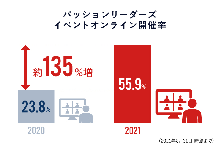 数字でみるパッションリーダーズ オンラインイベント開催率