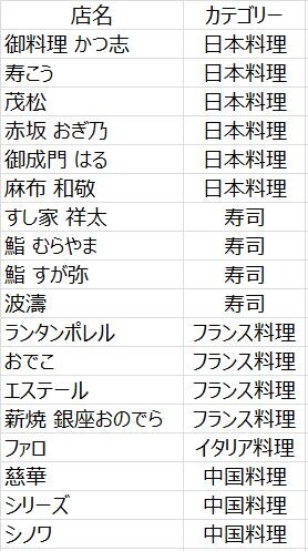 ミシュランガイド東京2021発売（1） 新規・昇格・降格店舗一覧～今年の 