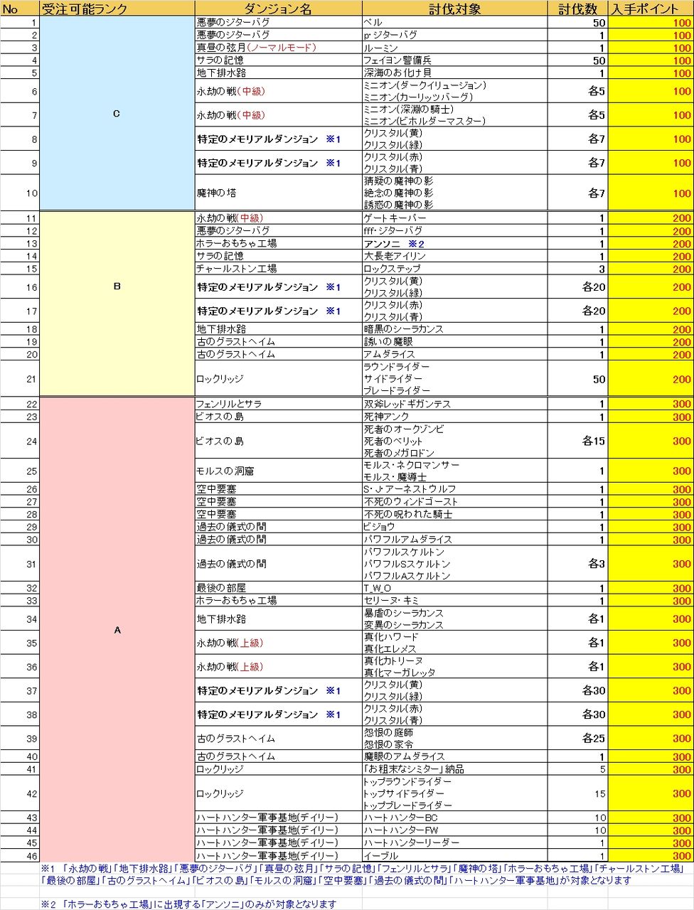 15thアニバイベント 攻略というか毎日やるべきこと Ro パッチスレまとめ 15thアニバイベント 攻略というか毎日やるべきこと Ro パッチスレまとめ