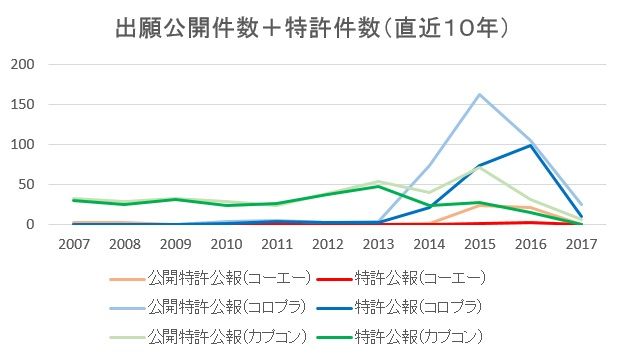 コロプラ他2