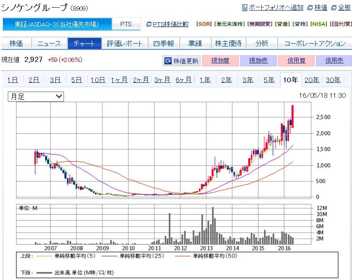 ギャンブル株 シノケングループ 8909 東京パチスロット稼働ブログ