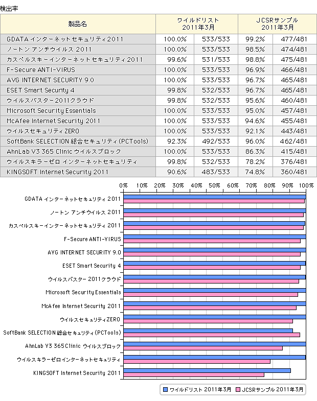 virus検出率の表
