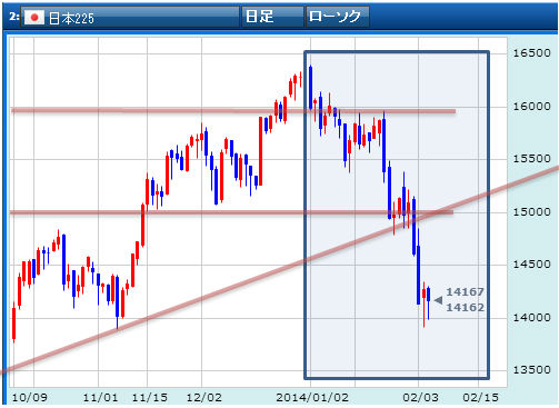 全体相場2段落ち完了 引き続き3段落ち5段落ちを目指すのか 相場師パブロフのトレード日記
