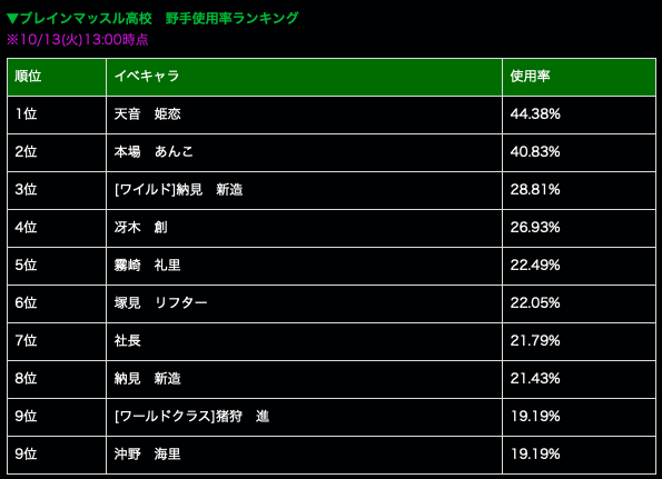 パワプロアプリ ランキング 投手 限定 限定 常設 常設 限定 限定 限定 限定 限定 常設 アホか 矢部速報 パワスピあんてな パワプロ プロスピ攻略まとめアンテナ速報